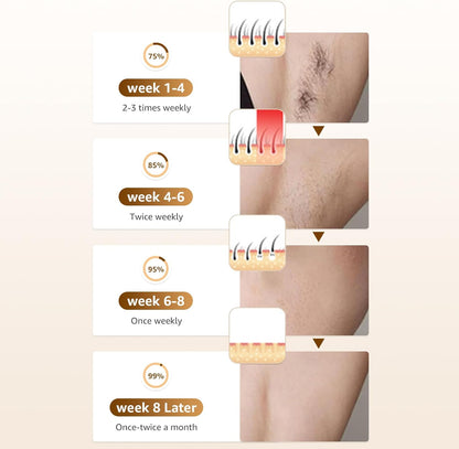 Ipl Laser Hair Removal ，Hair Removal Device with Painless Care Function for Women ，IPL Hair Remover for Facial Armpits Legs Arms Bikini Line (Purple) (White)